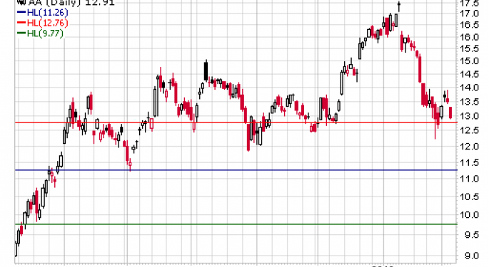 Alcoa AA - Needs a Better Brillo